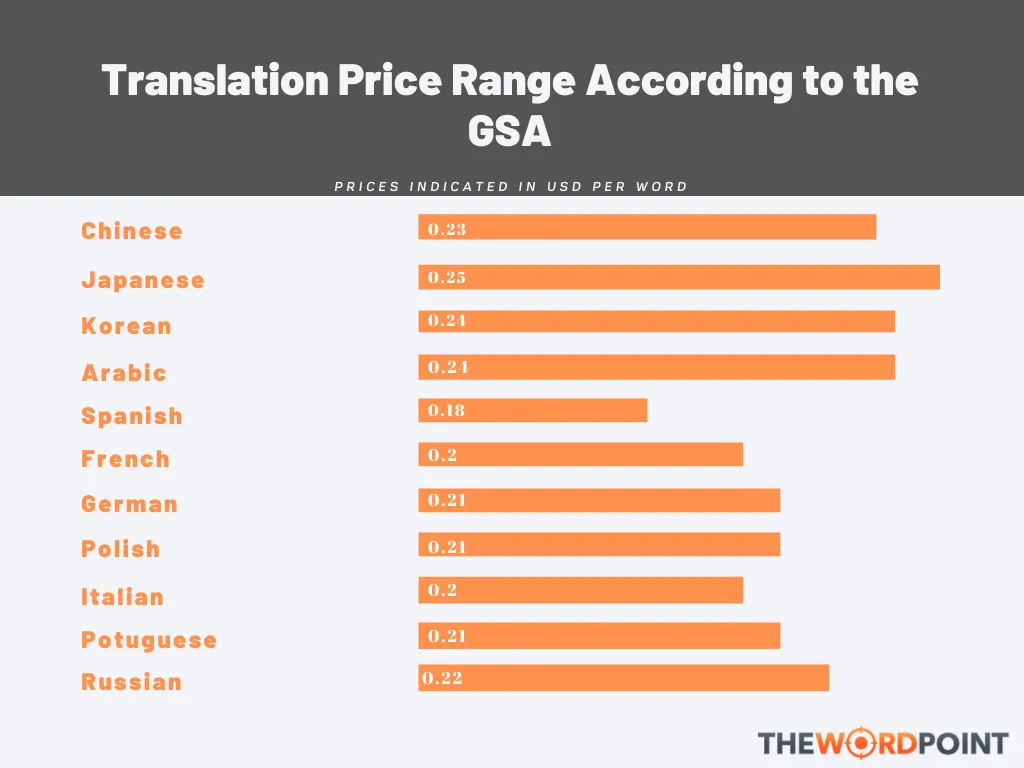 Translation price range