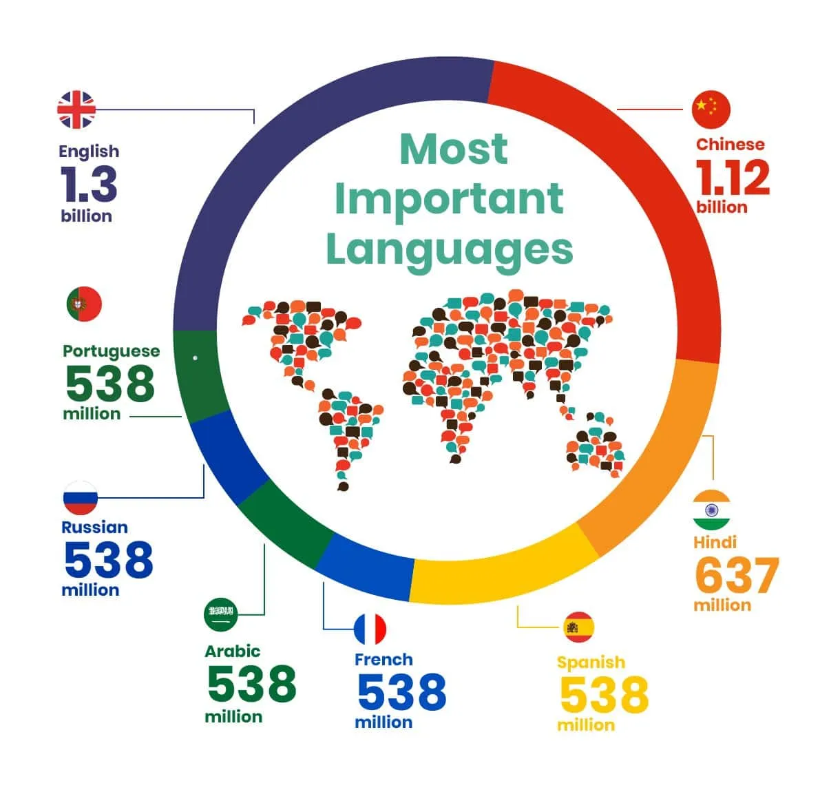 important-languages